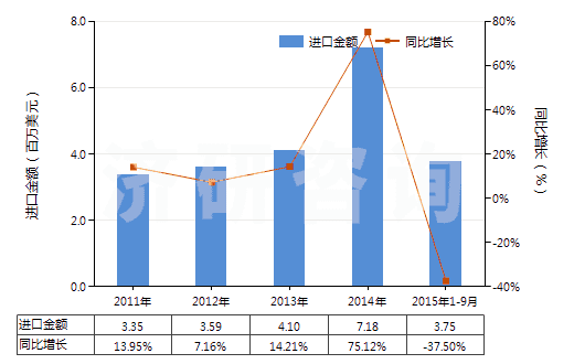 2011-2015年9月中國氯丁二烯橡膠膠乳(HS40024100)進口總額及增速統(tǒng)計